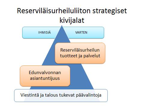 1 Reserviläisurheiluliitto vuonna 2016 Reserviläisurheiluliitto on Reserviläisliitto ry:n (RES), Suomen Reserviupseeriliitto ry:n (RUL) ja näiden piirien, Maanpuolustuskiltojen liitto ry:n (MPKL)