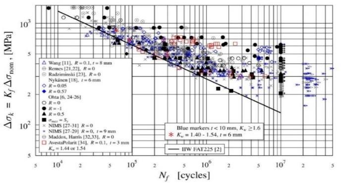 Lujat teräkset tulevat - 4R, New Master Curve for fatigue of welded joints: - Consider all essential, measureable fatigue parameters, such as - material, (ultimate) strength R m - residual stresses σ