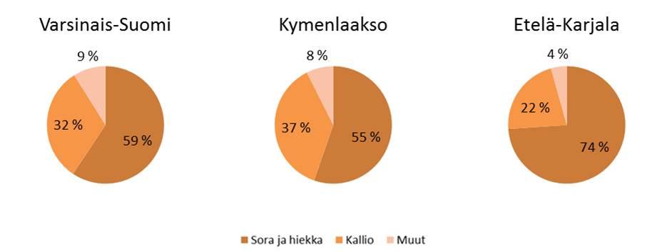 4.3.3 Etelä-Karjala Etelä-Karjalassa selvitysaineisto käsitti 299 maa-aineslupaa, jotka oli myönnetty vuosina 2004 2014.