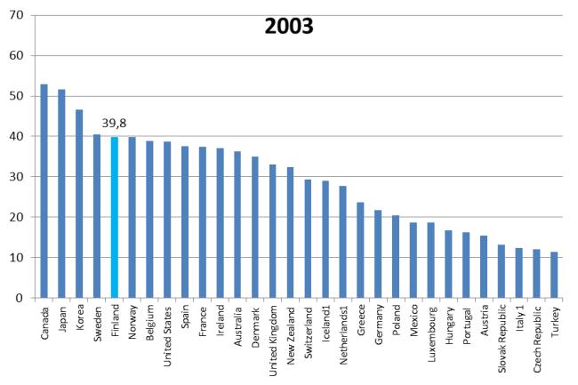 Aivovuoto ei selitä koulutustason laskua 6/7 20.10.2017/ HK,AK 43,6 %, oli vastaava osuus 1984 syntyneillä laskenut noin 39,4 prosenttiin.