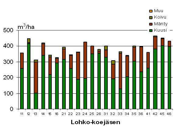 6 4. Koealojen puustotiedot Koealojen puusto mitattiin kasvukauden jälkeen vuonna 2006. Puustotunnuksista laskettiin mm. runkotilavuus, runkoluku ja valtapituus puulajeittain.