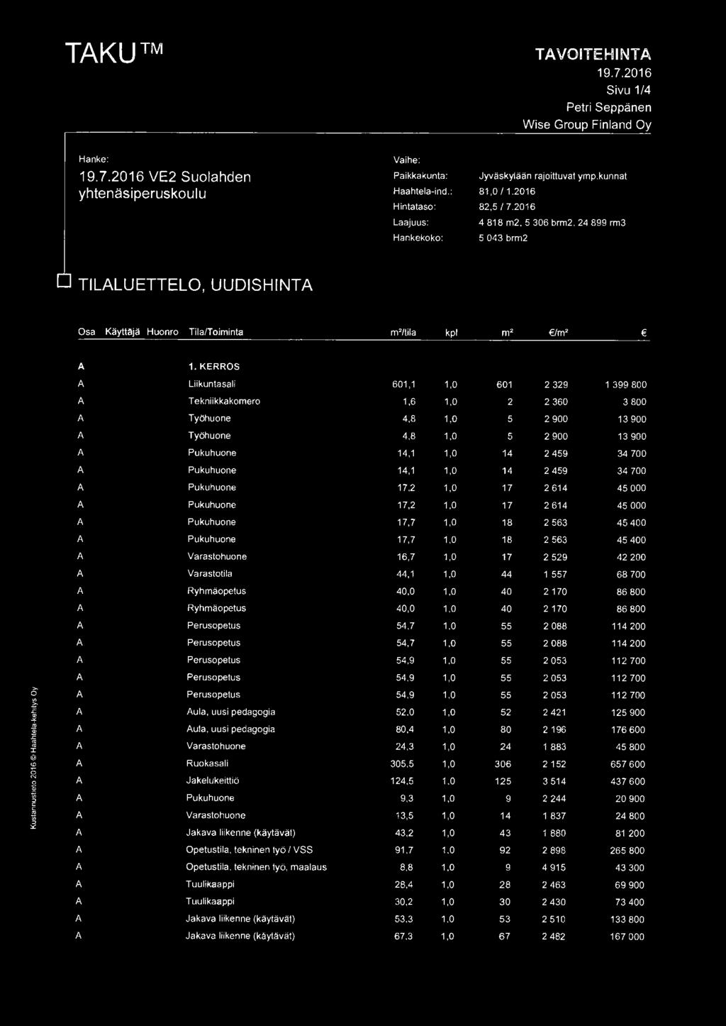 216 Laajuus: Hankekoko: 4 818 m2, 5 36 brm2, 24 899 rm3 5 43 brm2 TILALUETTELO, UUDISHINTA Osa Käyttäjä Huonro Tila/Toiminta m 2 /tila kpl m2 Jm2 A 1. KERROS >,.?!;, "'.. -"f.