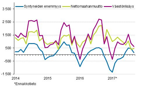 Väestö 2017 Väestön ennakkotilasto 2017, syyskuu Suomen ennakkoväkiluku syyskuun lopussa 5 509 984 Tilastokeskuksen ennakkotietojen mukaan Suomen väkiluku oli syyskuun lopussa 5 509 984.