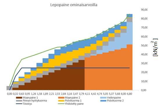 84 8.2 Maanpaine Excel-laskentapohja määrittää maanpaineen sekä lisäpainetta aiheuttavat tekijät käyttäjän valitsemien lähtöarvojen perusteella.