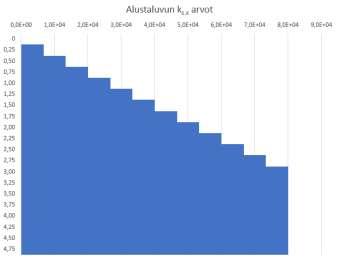 89 Kuva 29. Excel-laskentapohjalla lasketut alustaluvun arvot eri syvyyksissä eräällä paalutustapauksella.