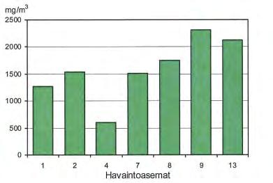 vaintoasemilla biomassa oli tasaisemmin jakaantunut eri leväryhmien kesken. Elokuussa biomassa kasvoi jälleen huomattavasti asemilla 1, 2 ja 13, joilla sinilevät runsastuivat voimakkaasti.