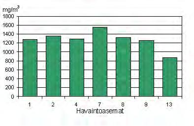 kauden aikana veden rehevyyttä ravinneanalyysein ja a-klorofyllimittauksin.