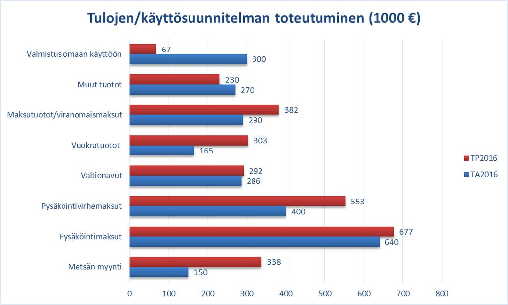Taulukko ei sisällä infrapalveluiden tuloja.