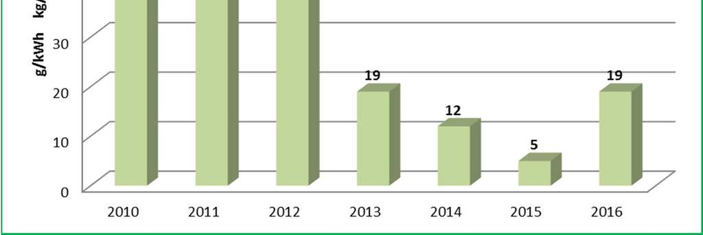 Porvoon kaukolämpötuotannon CO2 päästökerroin oli vuonna 2016 noin 19,9 kg/mwh.