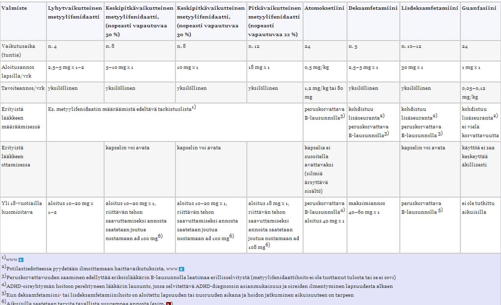 Tiedot yleisimpien ADHD:n hoidossa käytettävien