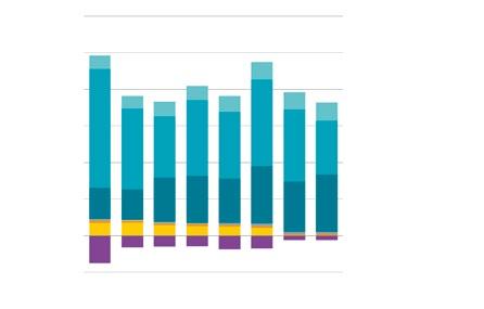 30 300 000 250 000 Kompostointi 31 Kasvihuonekaasupäästöt Olemme sitoutuneet vähentämään kasvihuonekaasupäästöjämme pääkaupunkiseudun ilmastostrategian mukaisesti 20% vuoden 1990 tasosta vuoteen 2020