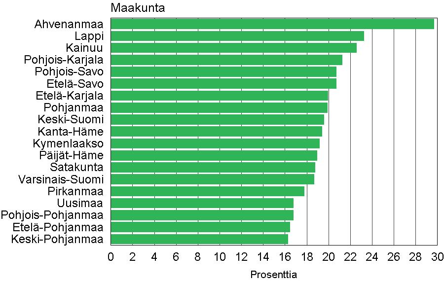 Avopariperheiden osuus lapsiperheistä