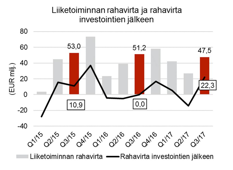 21,1 % 21,1 % 16,5 % 15,1% 15,0 % Vertailukelpoinen katsauskauden tulos 29,2 28,3 3,5 % 60,6 53,2 14,0 % 75,6 Katsauskauden tulos 29,8 28,3 5,6 % 61,2 53,2 15,1 % 68,6 Vertailukelpoinen tulos/osake