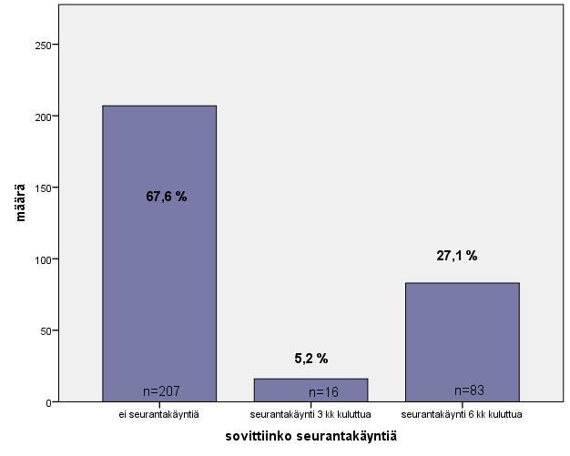 KAAOS-SEULONTAKLINIKKATOIMINTA KOTKASSA Laaja kaatumisvaaran arviointi, pisteet (0-58) Keskiarvo ja vaihteluväli 1 käynti (n=234), keskiikä 77,2 2 käyntiä (n=61), keskiikä 78,3 3 käyntiä (n=11),