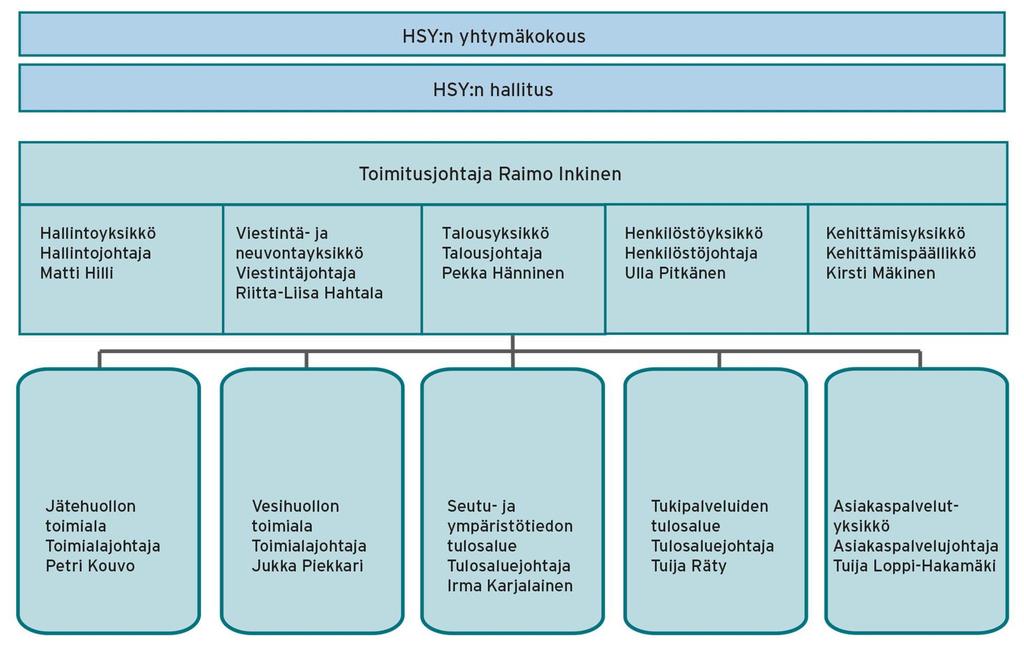 2 Organisaatio HSY:n