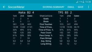 kakkosen voittoputki komeasti loppuluvuin 4-2 (2-1). Ohessa hiukan statistiikkaa molemmista peleistä.