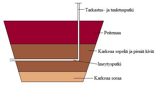 25 Kuva 7. Imeytyskuopan rakenne. Uudelleen piirretty Santalan 1990 mukaan. Imeytyskaivo voi olla teollisesti valmistettu putki- tai pallokaivo.