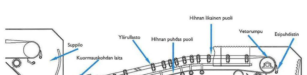 5 KUVA 1. Hihnakuljettimen perusrakenne (Pulkkinen 2006) 3.