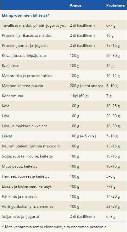 Taulukko 1. Proteiinien lähteitä (Hakala 2015) 5 Haava 5.1 Haavojen luokittelu Yleisimpiä haavatyyppejä ovat pintahaava, viiltohaava, pistohaava sekä ruhjehaava.