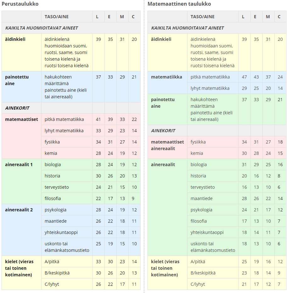 Ainekoreista (värit) huomioidaan poimintamallin määrittämällä tavalla parhaat pisteet tuottava