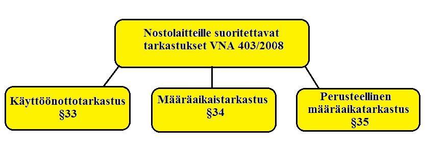 fff 12 Kohta 23 käsittelee nosturin lisävaatimuksia. Siinä käsitellään mm. nosturin taakan tekoa, joka on saanut tarkat ja selkeät määritykset turvallisuuden kannalta.