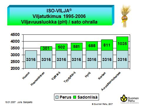 9 300 Kg /ha NOS kokeiden ka sato Kalkitus 1-3 = tasokorotus 230 Kg /Ha 260 1000