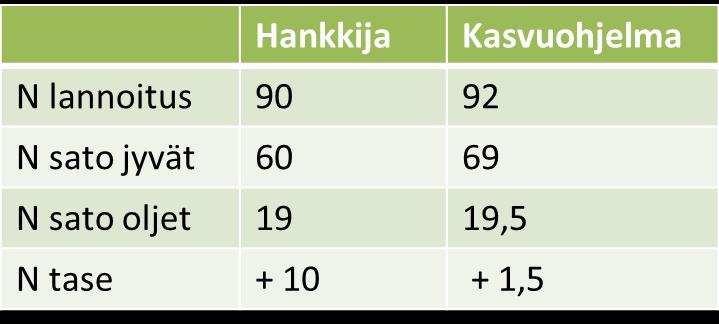 Viljelykäytännöt sopimusviljelyssä 2015 ohra N tase Siemen