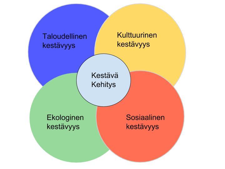 Ekologinen kestävyys: Ekologisen kestävyyden tavoitteena on luonnon monimuotoisuuden suojelu, luonnonvarojen käyttö kestävästi sekä kaikenlaisen ihmistoiminnan sopeuttaminen luonnon kantokykyyn.