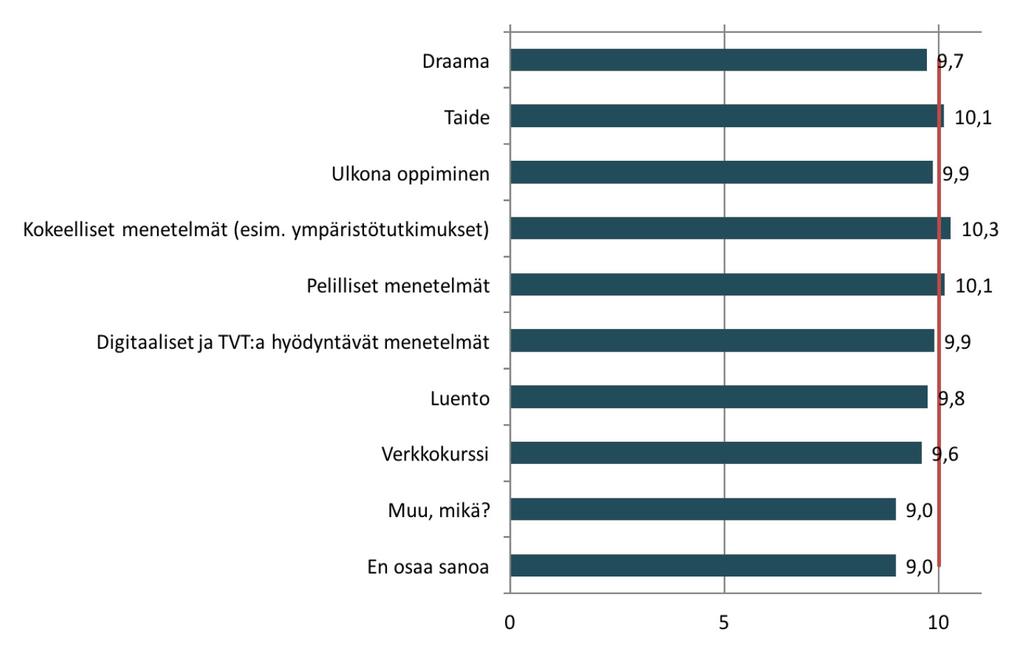 MENETELMÄT Kyselyn toisessa osiossa on yksi kysymys, jossa selvitetään niin ikään Likertin asteikkoa hyväksi käyttäen sitä, millaisista menetelmistä olisi eniten apua vastaajan opetettavalle ryhmälle.
