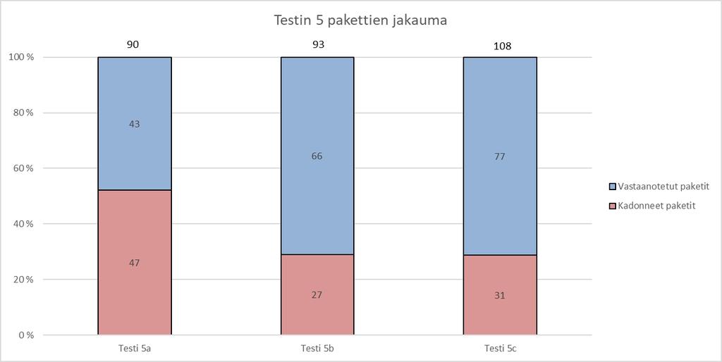 48 KUVIO 6. Testin 5 lähetettyjen pakettien jakauma. Kuviosta voidaan tulkita, että kadonneitten pakettien lukumäärä arviolta tippuu kahteen kolmannekseen, kun sisätukiasema tuodaan testialueelle.