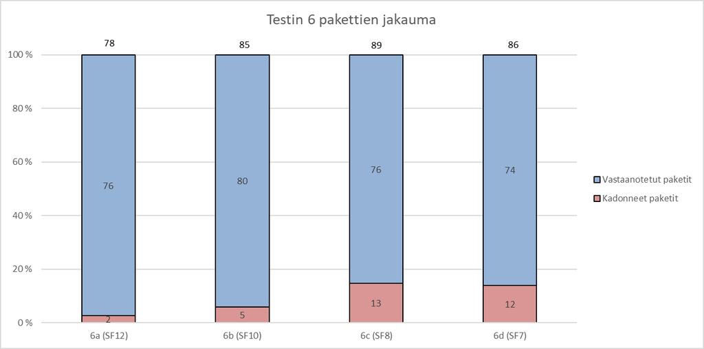 50 KUVIO 8. Testin 6 lähetettyjen pakettien jakauma. Kuviosta 8 voidaan nähdä, että miltei kaikki lähetykset onnistuivat käytettäessä SFarvoa 12.