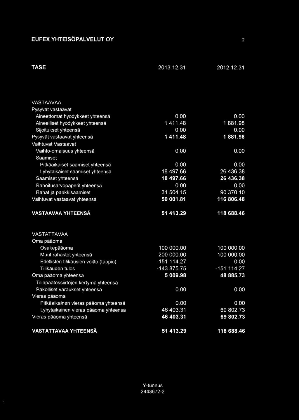 66 26 436.38 Saamiset yhteensä 18 497.66 26 436.38 Rahoitusarvopaperit yhteensä Rahat ja pankkisaamiset 31 504.15 90 370.10 Vaihtuvat vastaavat yhteensä 50 001.81 116 806.48 VASTAAVAA YHTEENSÄ 51 413.