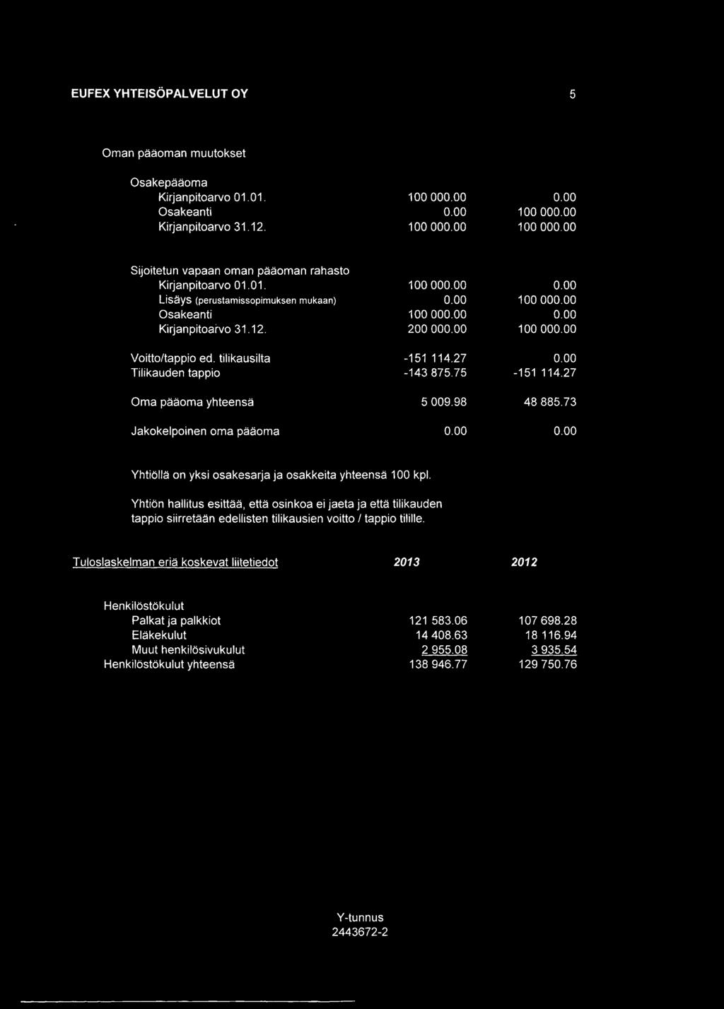 tilikausilta Tilikauden tappio Oma pääoma yhteensä Jakokelpoinen oma pääoma 100 00 100 00 100 00 200 00 100 00-151114.27-143 875.75-151 114.27 5 009.98 48 885.