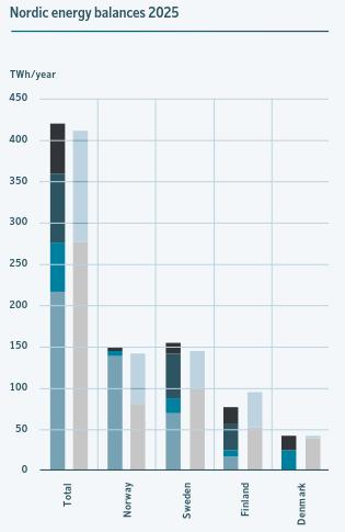 Raportti: Pohjoismaisen sähköjärjestelmän haasteet ja mahdollisuudet Kuva: Executive Summary: Challenges and Opportunities for the Nordic Power System Pohjoismaiset kantaverkkoyhtiöt Svenska