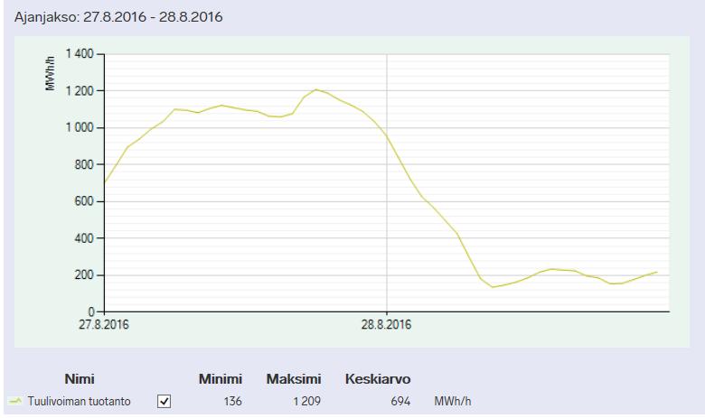 Tuulivoimatuotanto uuteen ennätykseen lauantaina 27.8.