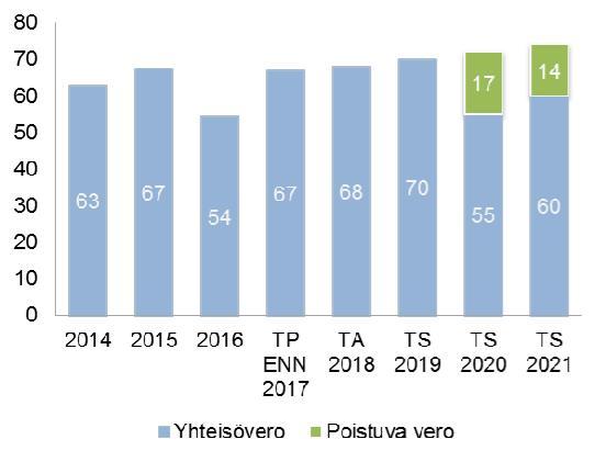 Yhteisöveron kehitys 2014-2021 38 23.