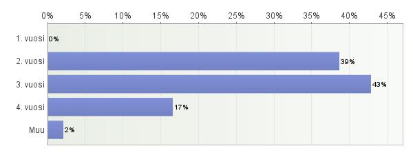 6. TUTKIMUSTULOKSET Kysely lähetettiin seitsemälletoista opiskelijaryhmälle, jolloin vastaanottajia oli yhteensä 471. Vastauksia saatiin yhteensä 146. Kyselyn vastausprosentti oli 31 %.