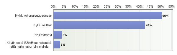 opiskelijoista (n=129) puolet eli 65 opiskelijaa raportoi täysin ISBAR-menetelmän mukaisesti (kuvio 3). Osittain ISBAR-menetelmän mukaan raportoi 55 vastaajaa.