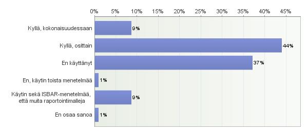 6.2 Suullinen raportointi ja ISBAR-menetelmän käyttö harjoittelujaksoilla Hoitotyön opiskelijoista (n=145) 116 opiskelijaa eli 80 % oli antanut suullisen raportin potilaan terveydentilasta käytännön