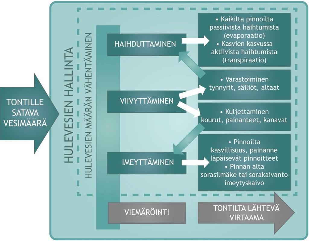 12 3 HULEVEDEN HALLINTA Hulevesillä tarkoitetaan rakennettujen alueiden kuten asemakaavoitettujen alueiden, suunnittelutarvealueiden tai muiden tiiviin rakentamisen alueiden sadevesien ja