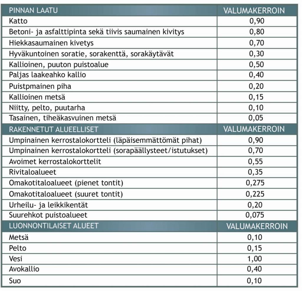 15 sekä pinnalle kertyvän veden määrään. Taulukossa 1 tarkastellaan pinnan laadun valumakertoimia. kertyvän veden määrään. Taulukossa 1 tarkastellaan pinnan laadun valumakertoimia. Taulukko 1.