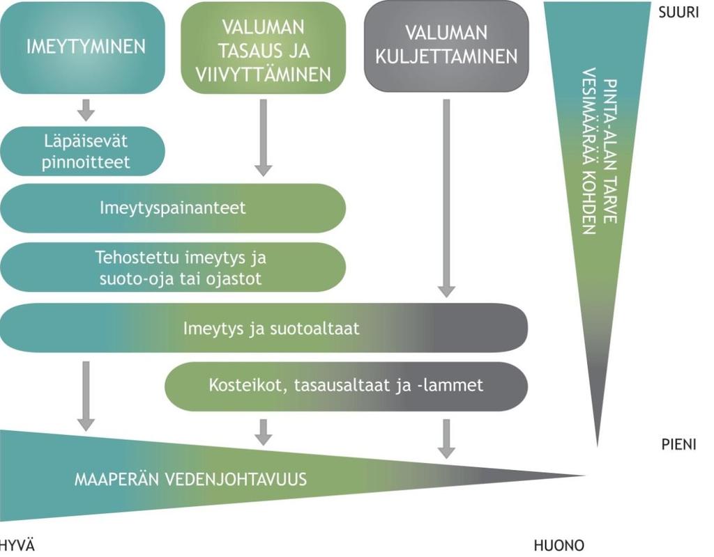 20 4 HULEVESIKÄSITTELYMENETELMÄT Luonnonmukaisessa hulevedenkäsittelyssä käytetään hyväksi luonnon omia prosesseja, joissa vesi pääsee kosketuksiin maan, ilman, kasvillisuuden ja mikroorganismien