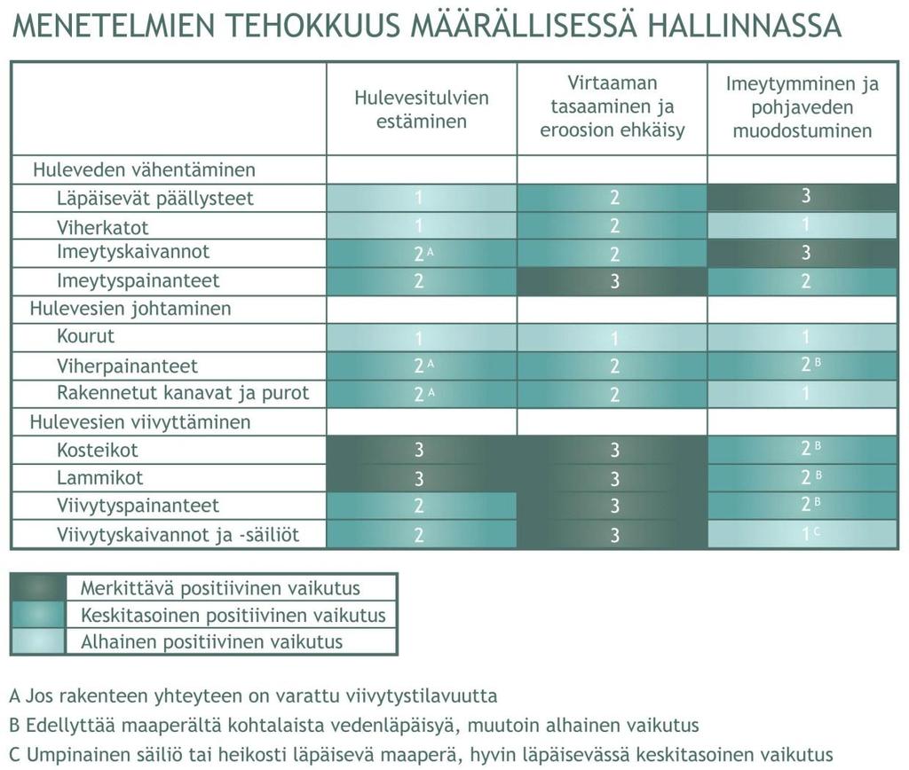 21 lähteisiin vaikuttamalla, vähentämällä vesistö- ja maaperäkuormitusta, vesiensuojelulla sekä eroosion ja sedimentin kulkeutumisen hallinnalla.