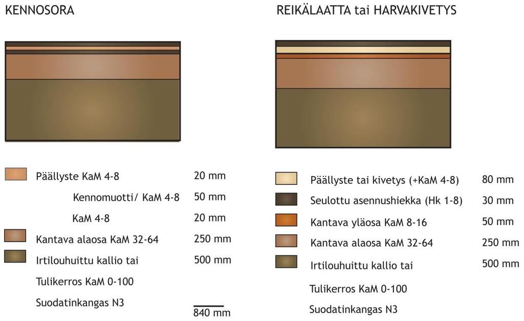 25 Rakennetussa ympäristössä läpäisevät pinnoitteet soveltuvat puistoalueiden lisäksi parhaiten asuntoalueiden pysäköintialueille, tonttiväylille ja kevyenliikenteen väylille.