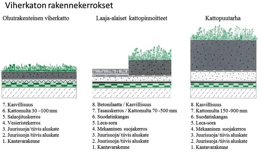27 Kuva 7. Viherkaton rakennekerrokset. (Kekkilä 2013, 6 9.) Viherkatot jaetaan kolmeen ryhmään käyttötarkoituksen ja kasvillisuuden mukaan (kuva 7).