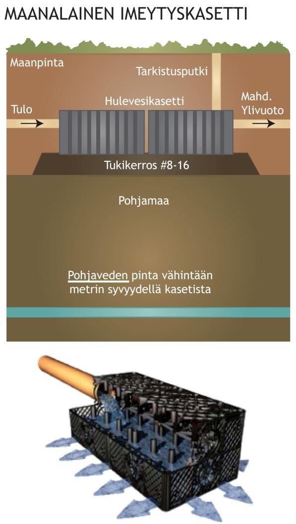 32 Kuva 11. Maanalainen imeytysrakenne. Kuvan on piirtänyt Jenni Hautamäki lähteen Ahponen 2003 mukaan.