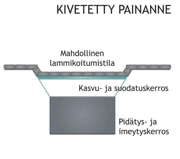 33 valuu alempaan altaaseen. Jos taas imeyttävä maaperä ei omaa vähintään kohtalaista vedenläpäisevyyttä, voidaan rakenteen imeyttävyyttä tehostaa riittävällä salaojituksella.