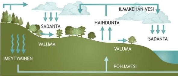 52 suotavaa palauttaa pohjavesien kertyminen lähemmäksi luonnollista tilaa esimerkiksi kattamalla pysäköintialueita ja imeyttämällä kattojen hulevesiä. (Kuntaliitto 2012, 132 137.) 5.