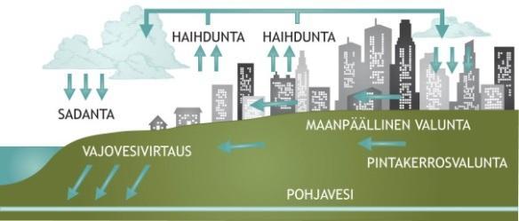 Huleveden hallinnassa veden kiertokulku jaetaan sadantaan, valuntaan, haihduntaan sekä maaperään suotamiseen.