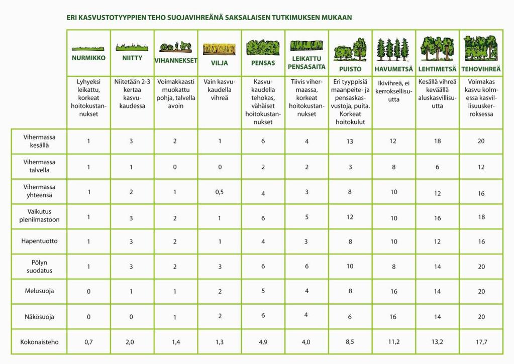 Taulukko 5. Eri kasvustotyyppien imeyttämisen teho.